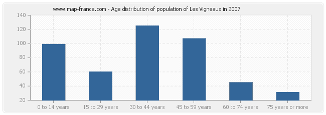 Age distribution of population of Les Vigneaux in 2007